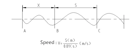 speed speed